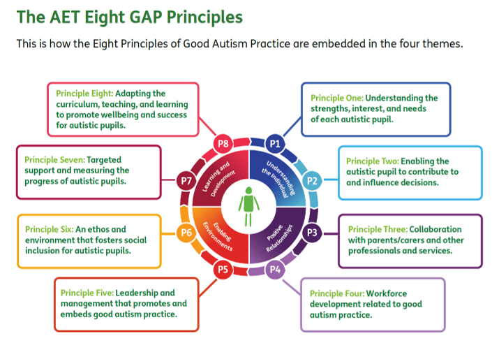 A diagram showing the eight principles of Good Autism Practice