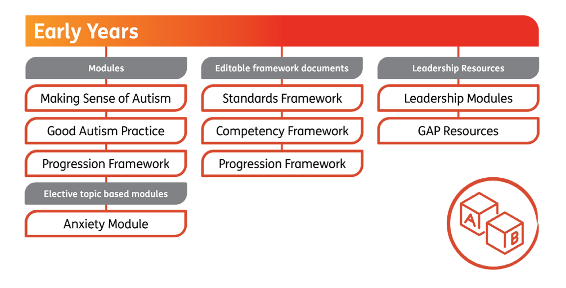 A Diagram showing the Autism Education Trust Training Modules for Early Years Settings
