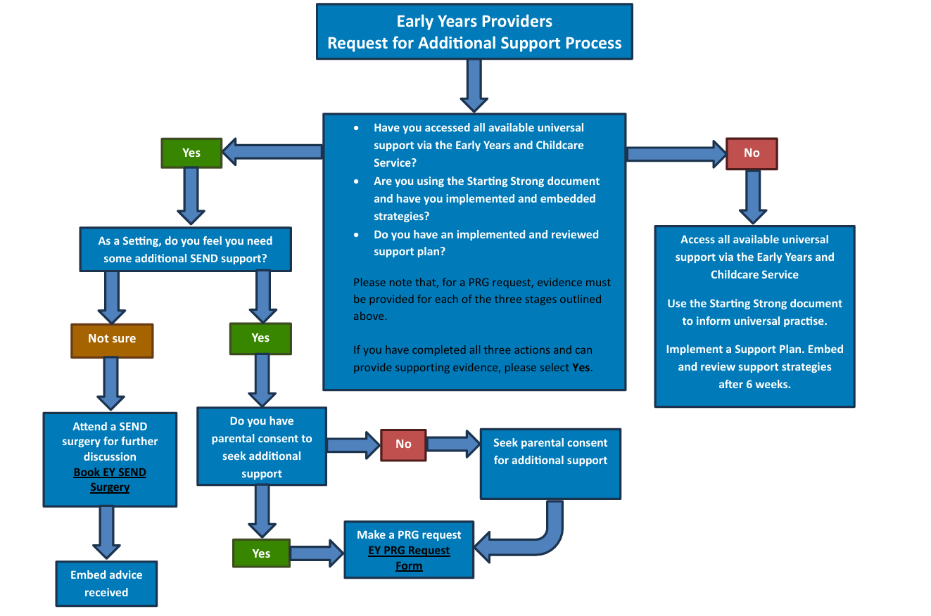 Provision Support Flowchart PRG EY 26/27
