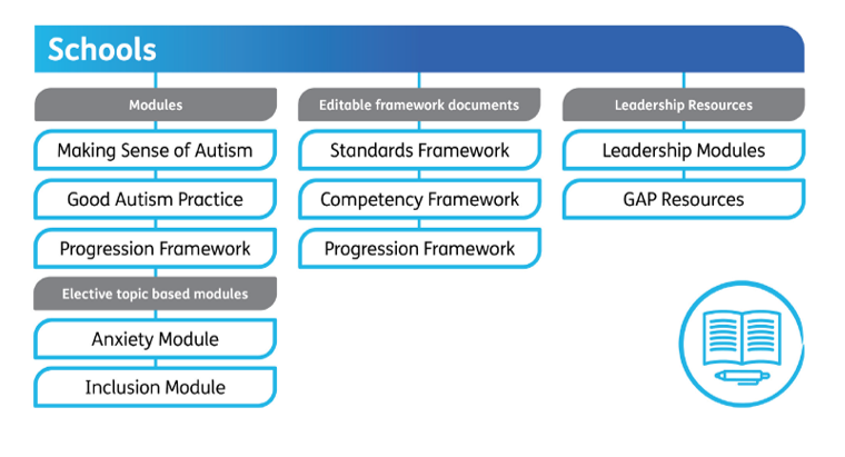 A Diagram showing the Autism Education Trust Training Modules for Schools